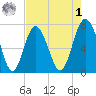 Wilmington tide chart for Friday, May 1, 2026