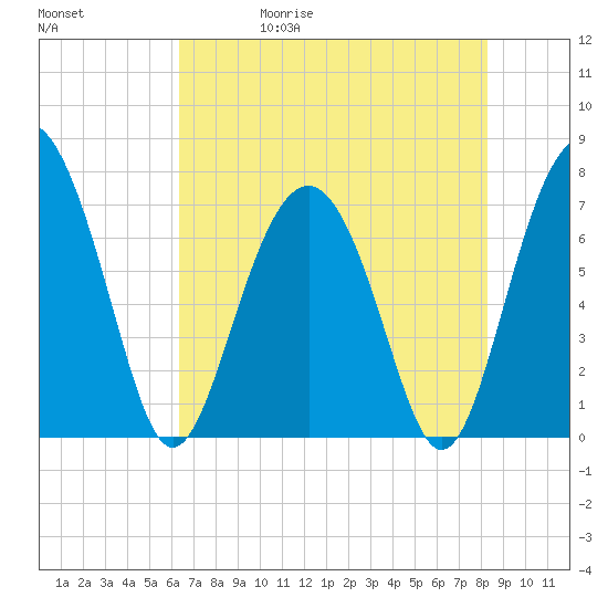 Wilmington tide chart for Wednesday, May 20, 2026