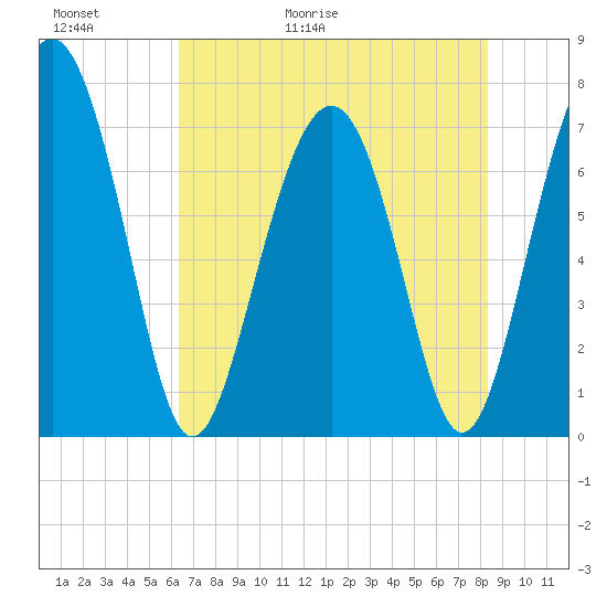 Wilmington tide chart for Thursday, May 21, 2026