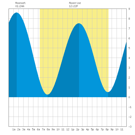 Wilmington tide chart for Friday, May 22, 2026