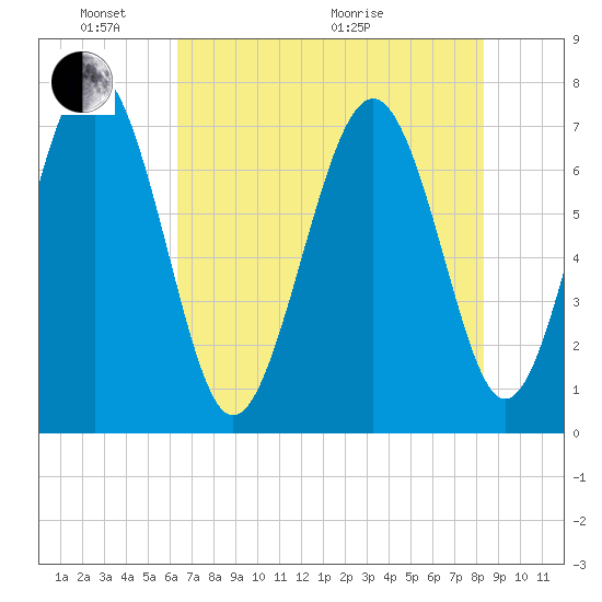 Wilmington tide chart for Saturday, May 23, 2026