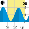 Wilmington tide chart for Saturday, May 23, 2026