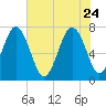 Wilmington tide chart for Sunday, May 24, 2026