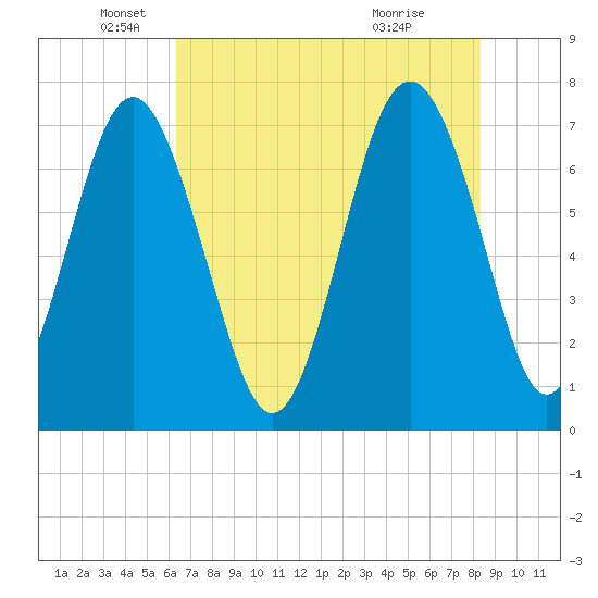 Wilmington tide chart for Monday, May 25, 2026