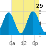 Wilmington tide chart for Monday, May 25, 2026