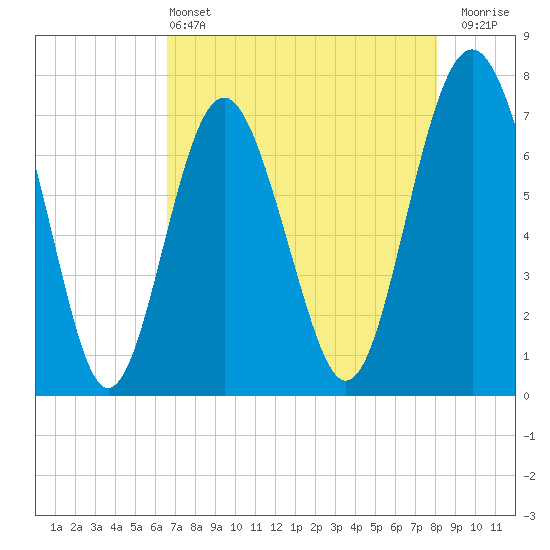 Wilmington tide chart for Saturday, May 2, 2026