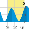 Wilmington tide chart for Saturday, May 2, 2026