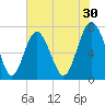 Wilmington tide chart for Saturday, May 30, 2026