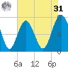 Wilmington tide chart for Sunday, May 31, 2026
