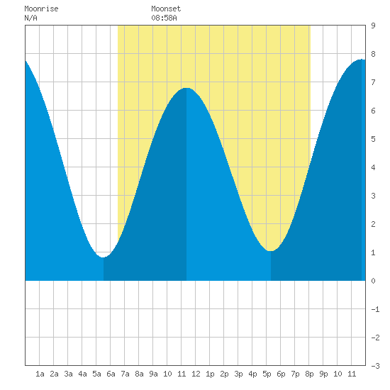 Wilmington tide chart for Tuesday, May 5, 2026
