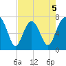 Wilmington tide chart for Tuesday, May 5, 2026