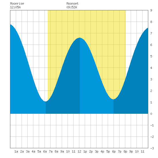 Wilmington tide chart for Wednesday, May 6, 2026