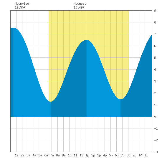 Wilmington tide chart for Thursday, May 7, 2026