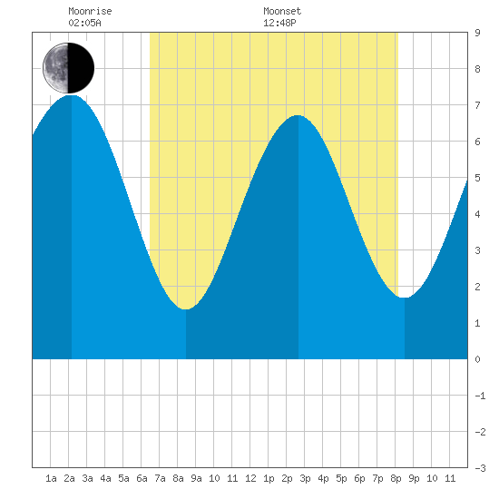 Wilmington tide chart for Saturday, May 9, 2026