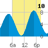 Wilmington tide chart for Wednesday, June 10, 2026