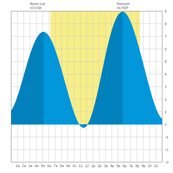 Wilmington tide chart for Thursday, June 11, 2026