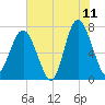 Wilmington tide chart for Thursday, June 11, 2026