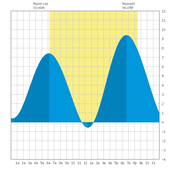 Wilmington tide chart for Friday, June 12, 2026