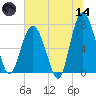 Wilmington tide chart for Sunday, June 14, 2026