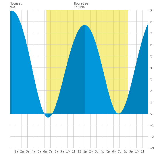 Wilmington tide chart for Friday, June 19, 2026