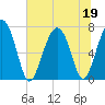 Wilmington tide chart for Friday, June 19, 2026