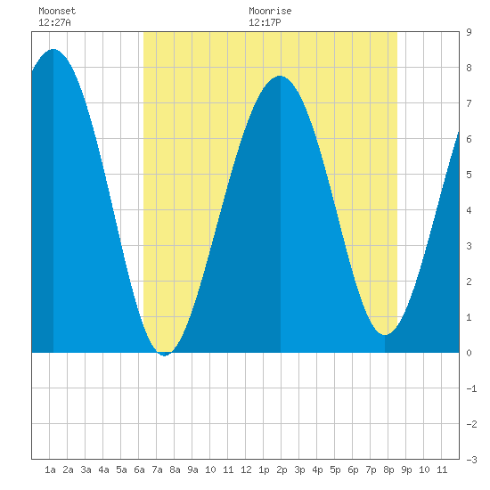 Wilmington tide chart for Saturday, June 20, 2026