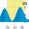 Wilmington tide chart for Tuesday, June 23, 2026