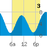 Wilmington tide chart for Wednesday, June 3, 2026
