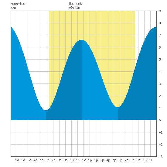 Wilmington tide chart for Thursday, June 4, 2026