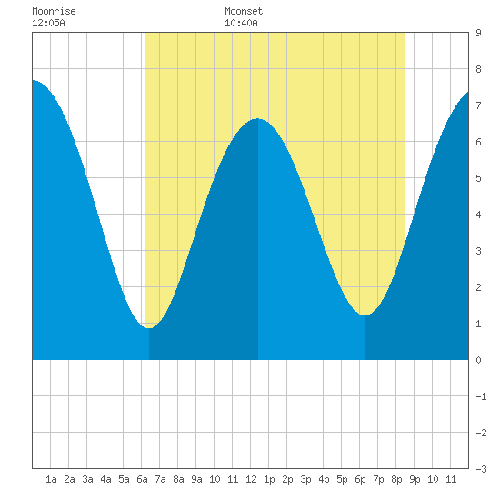 Wilmington tide chart for Friday, June 5, 2026