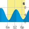 Wilmington tide chart for Saturday, June 6, 2026
