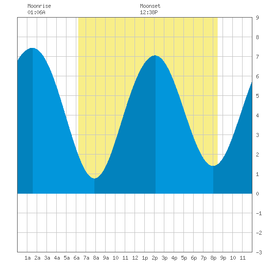 Wilmington tide chart for Sunday, June 7, 2026