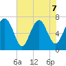 Wilmington tide chart for Sunday, June 7, 2026