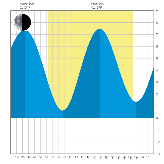 Wilmington tide chart for Monday, June 8, 2026