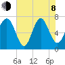 Wilmington tide chart for Monday, June 8, 2026