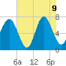 Wilmington tide chart for Tuesday, June 9, 2026