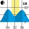 Sawmill Bay tide chart for Friday, December 10, 2021