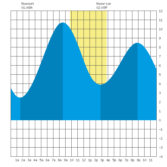 Sawmill Bay tide chart for Sunday, December 12, 2021