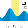 Sawmill Bay tide chart for Sunday, December 12, 2021