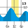 Sawmill Bay tide chart for Monday, December 13, 2021