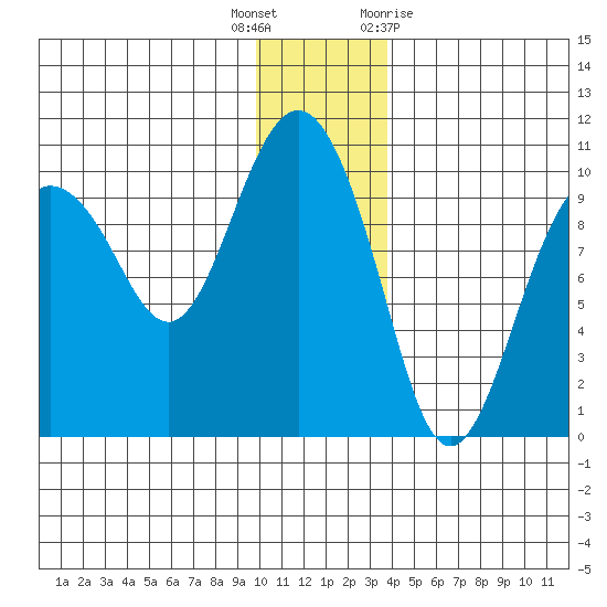 Sawmill Bay tide chart for Friday, December 17, 2021