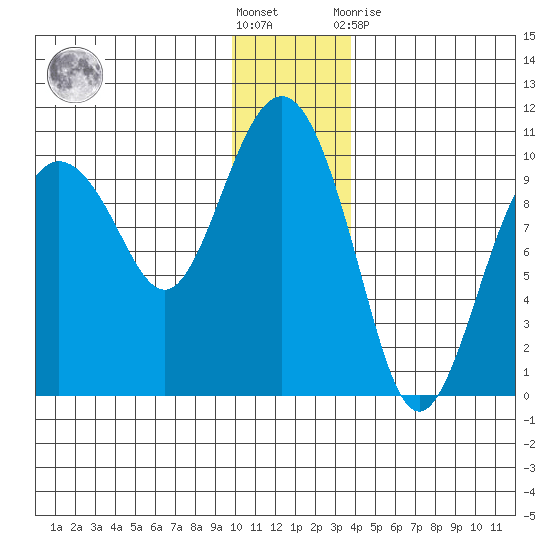 Sawmill Bay tide chart for Saturday, December 18, 2021