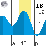 Sawmill Bay tide chart for Saturday, December 18, 2021