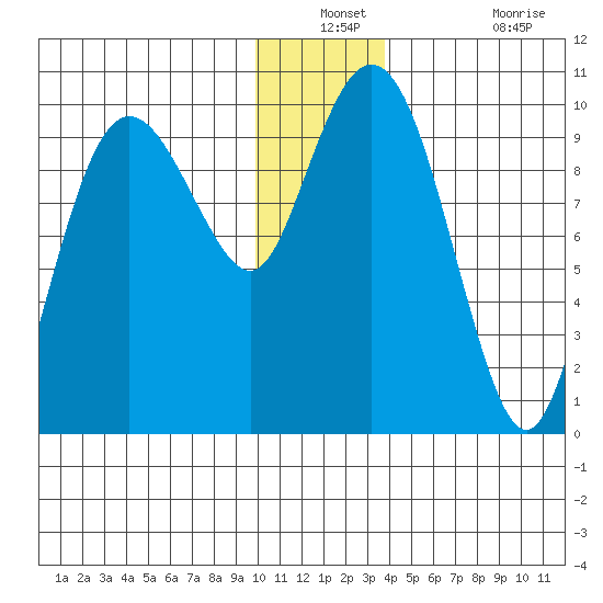 Sawmill Bay tide chart for Thursday, December 23, 2021