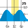 Sawmill Bay tide chart for Saturday, December 25, 2021