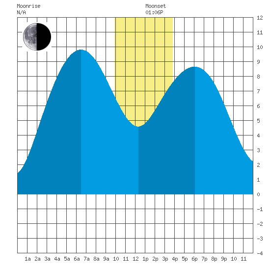Sawmill Bay tide chart for Sunday, December 26, 2021