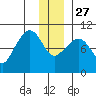 Sawmill Bay tide chart for Monday, December 27, 2021