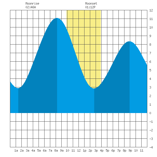 Sawmill Bay tide chart for Tuesday, December 28, 2021