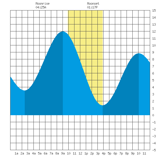 Sawmill Bay tide chart for Wednesday, December 29, 2021