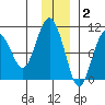 Sawmill Bay tide chart for Thursday, December 2, 2021